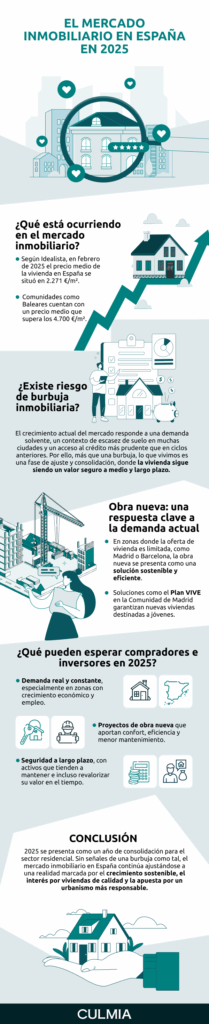 El Mercado Inmobiliario Español: ¿Burbuja o Ajuste Natural?