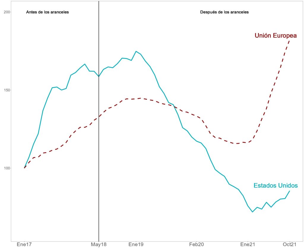 Impacto de los Aranceles en las Exportaciones Españolas a EE.UU.