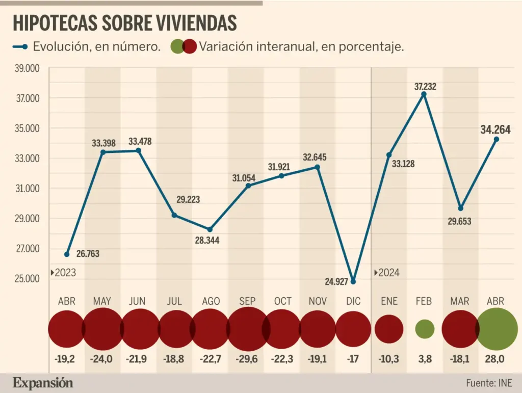 Aumento de Hipotecas en España: Un Mercado en Expansión