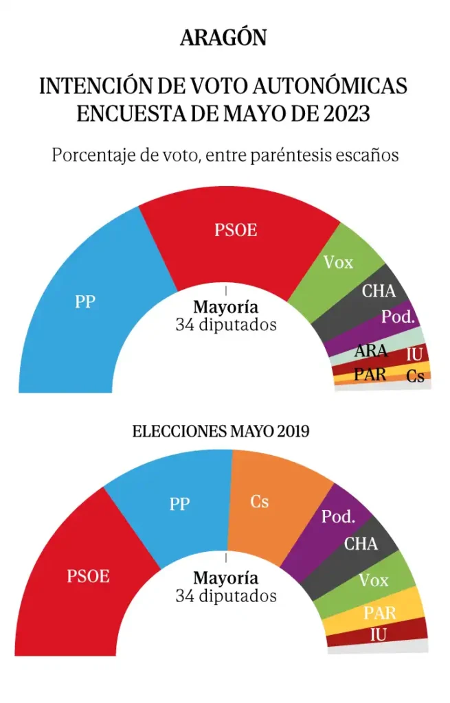 Análisis de la Influencia de Vox en las Elecciones de Aragón y su Proyección en Castilla y León