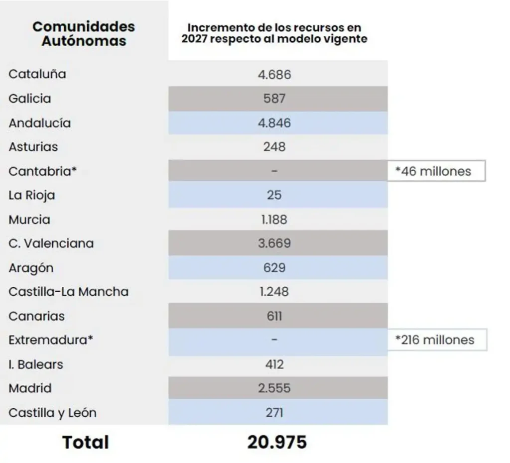 Análisis de la Reforma de Financiación Autonómica y su Impacto en las Comunidades