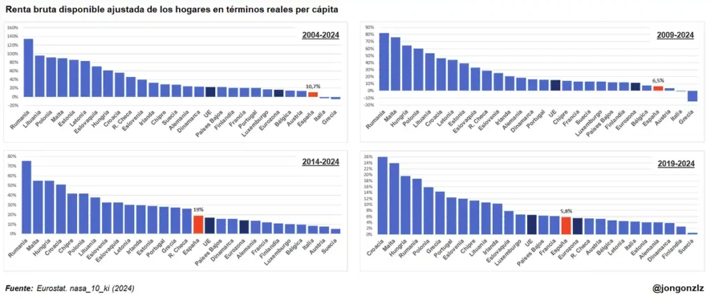 Análisis del Crecimiento de la Renta Real Per Cápita en Europa: Un Enfoque en España