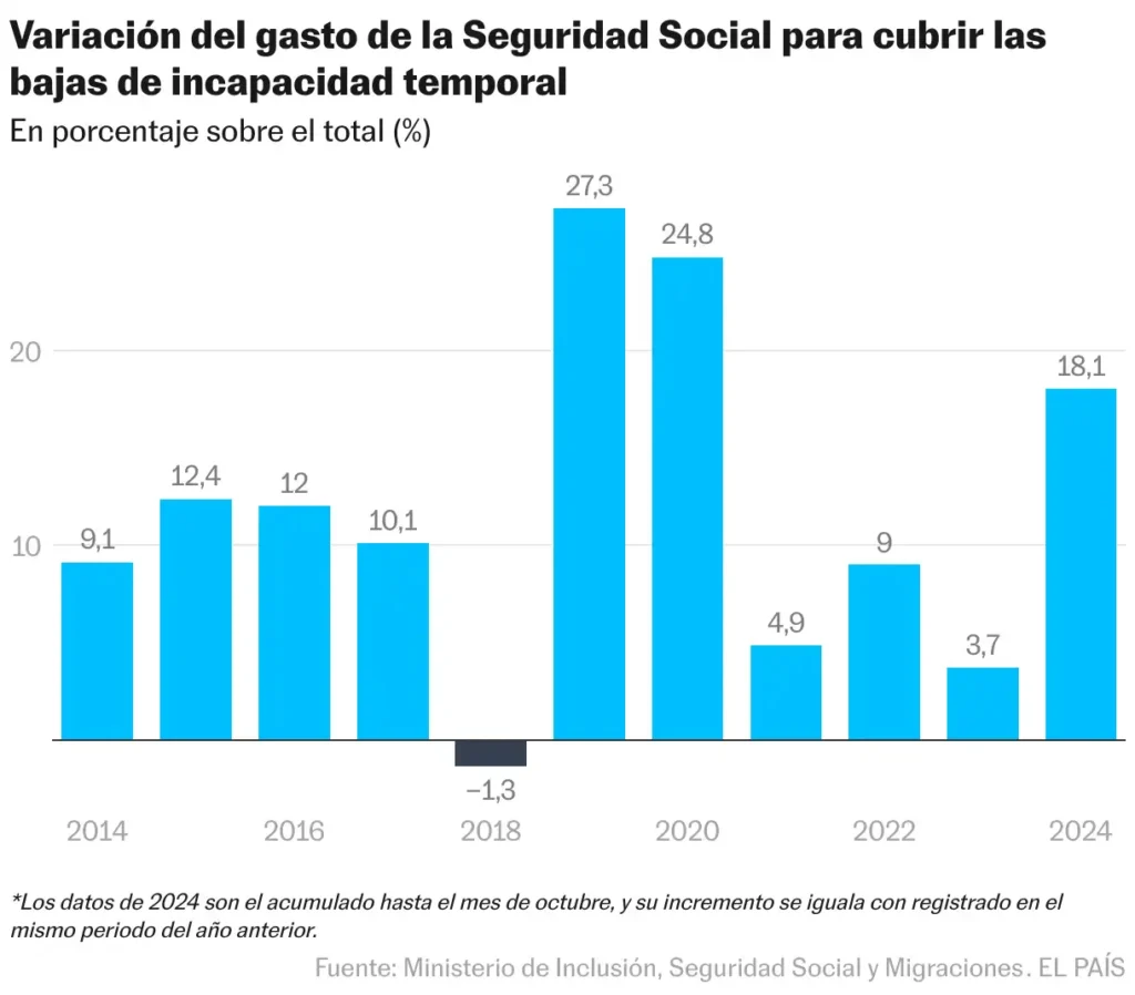 Aumento de Bajas Laborales: Un Desafío para la Seguridad Social en España