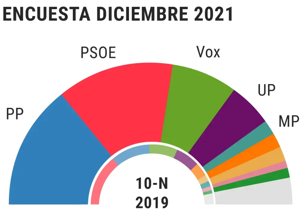 Crisis Política en España: La Tensión entre el PP y Vox Aumenta