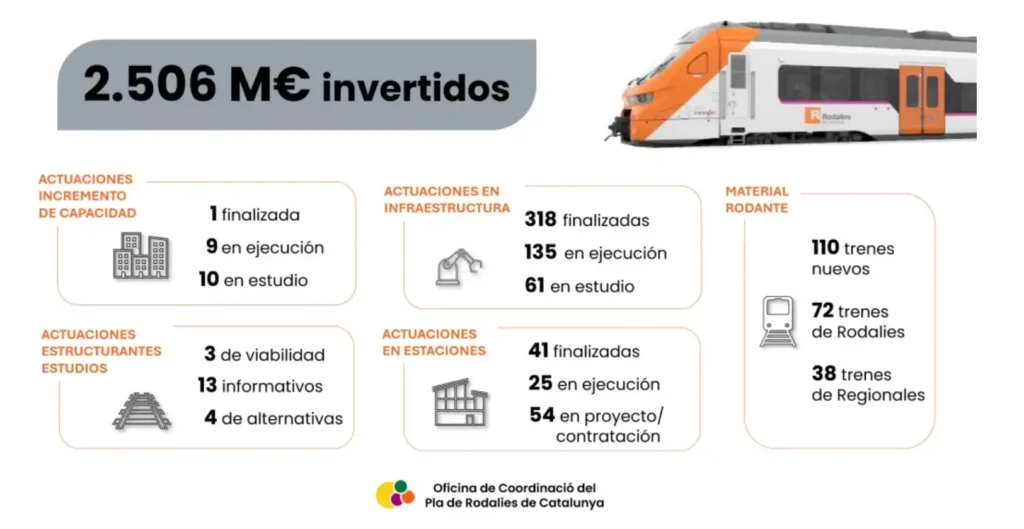 Desafíos en la Ejecución del Pla Rodalies: Un Informe Revelador