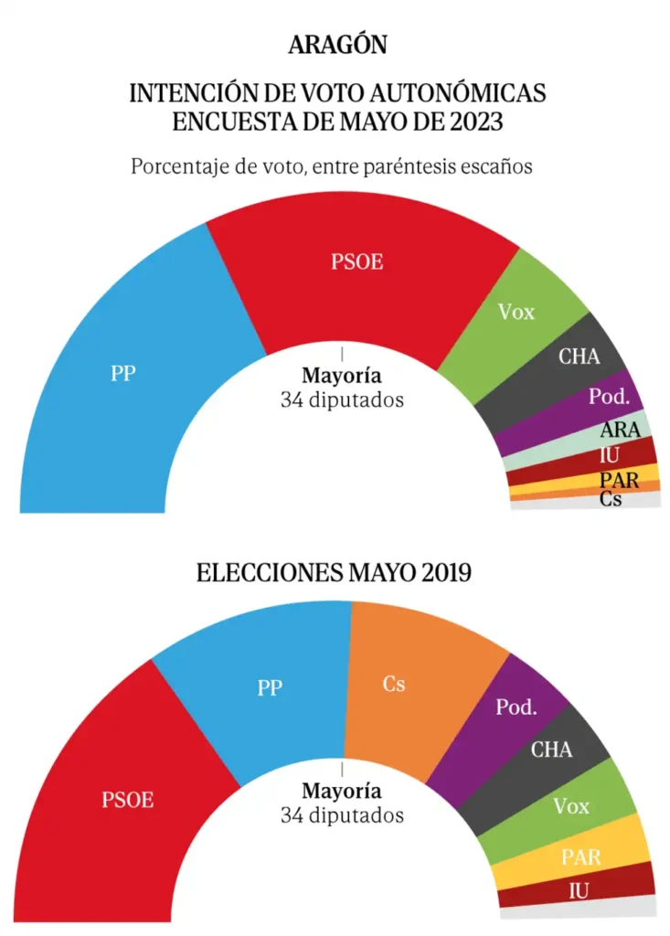 Desafíos y Estrategias del PP en Aragón: Un Análisis Electoral