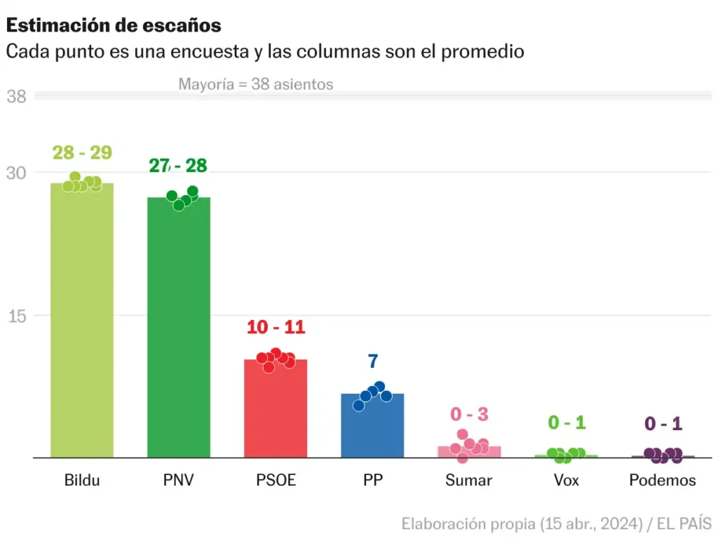EH Bildu Refuerza su Posición en Gipuzkoa: Análisis de las Últimas Encuestas