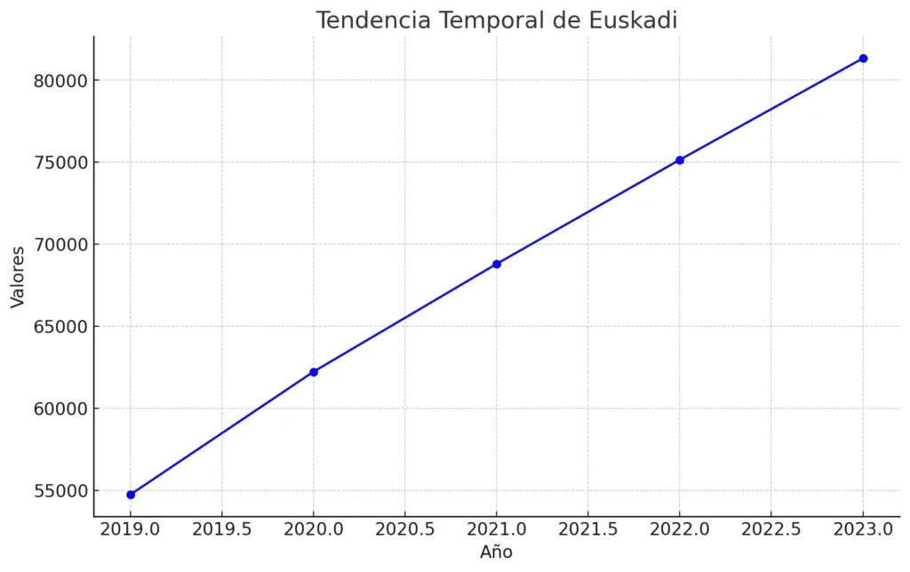 El Aumento del Alquiler en Euskadi: Un Análisis del Mercado Inmobiliario