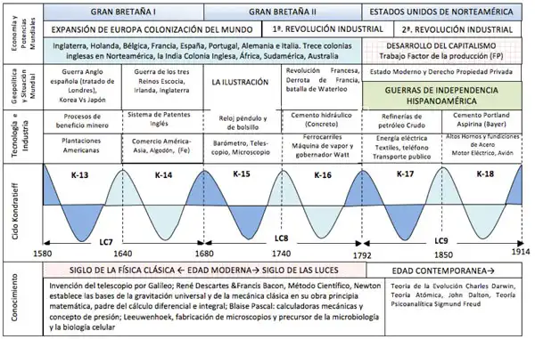 El Ciclo de las Civilizaciones: Innovación y Caída en la Historia Económica