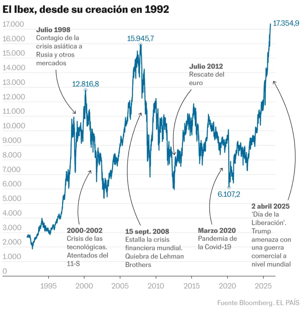El Ibex-35 y su Impacto en la Economía Española: Un Análisis del Año Histórico