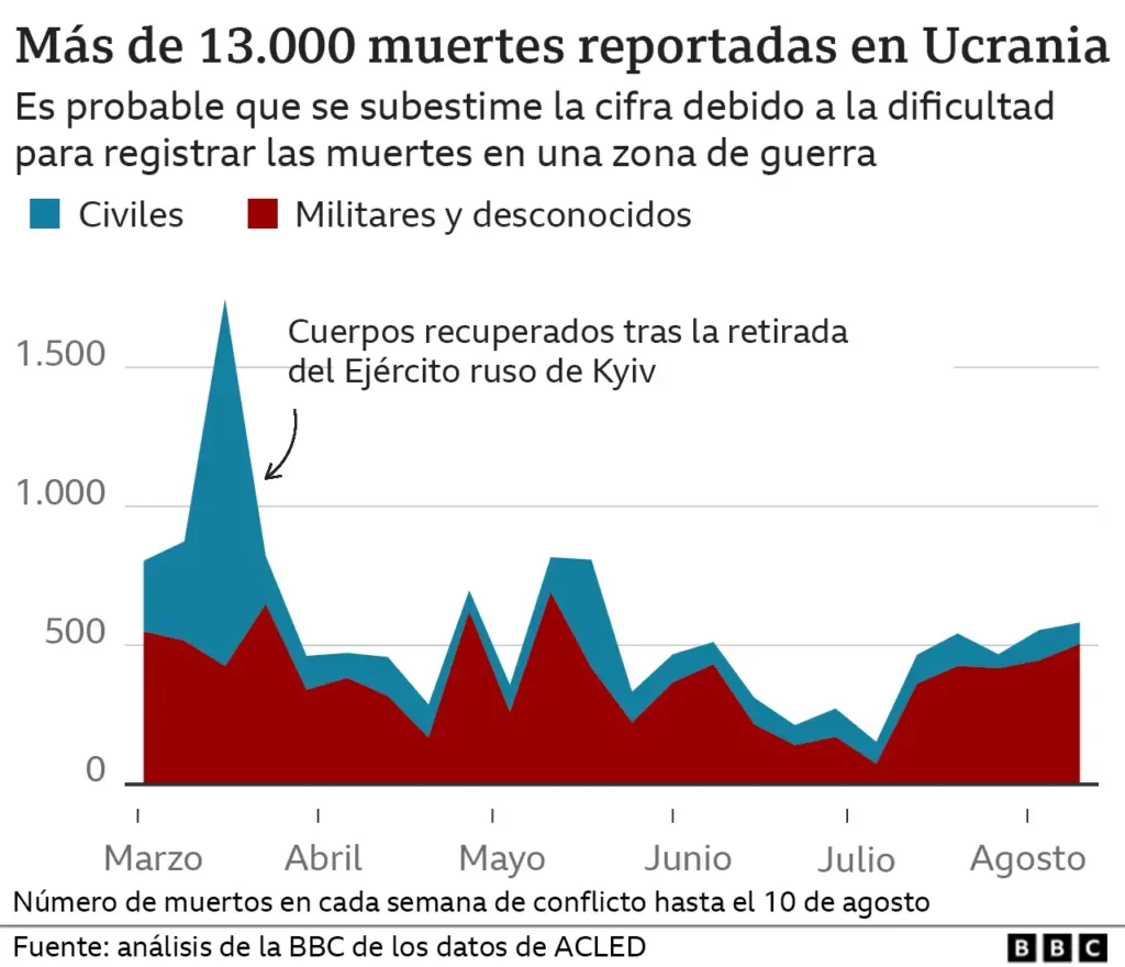 El Impacto Humano de la Guerra en Ucrania: Un Análisis de las Bajas y Consecuencias