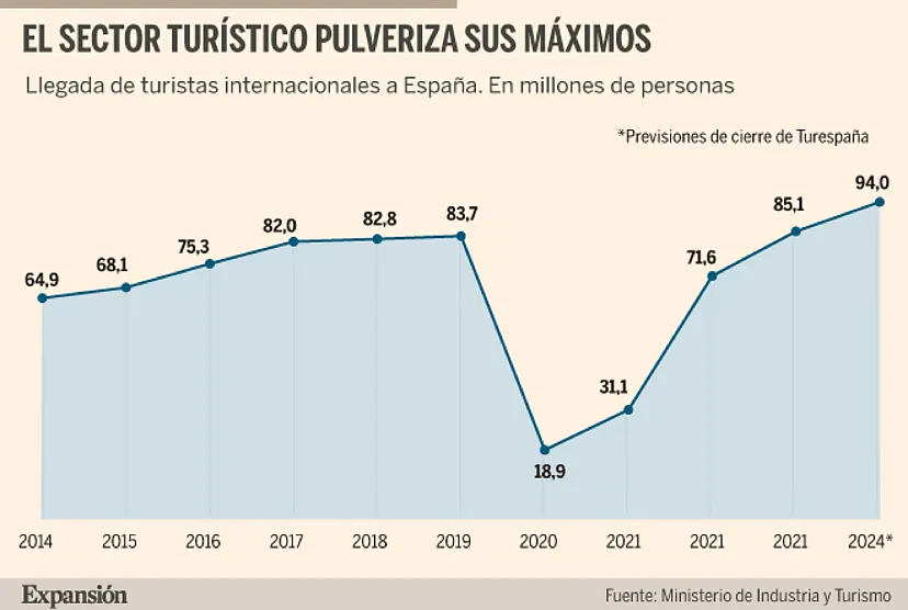 España Supera los 97 Millones de Turistas en 2025: Un Análisis del Crecimiento Sostenible