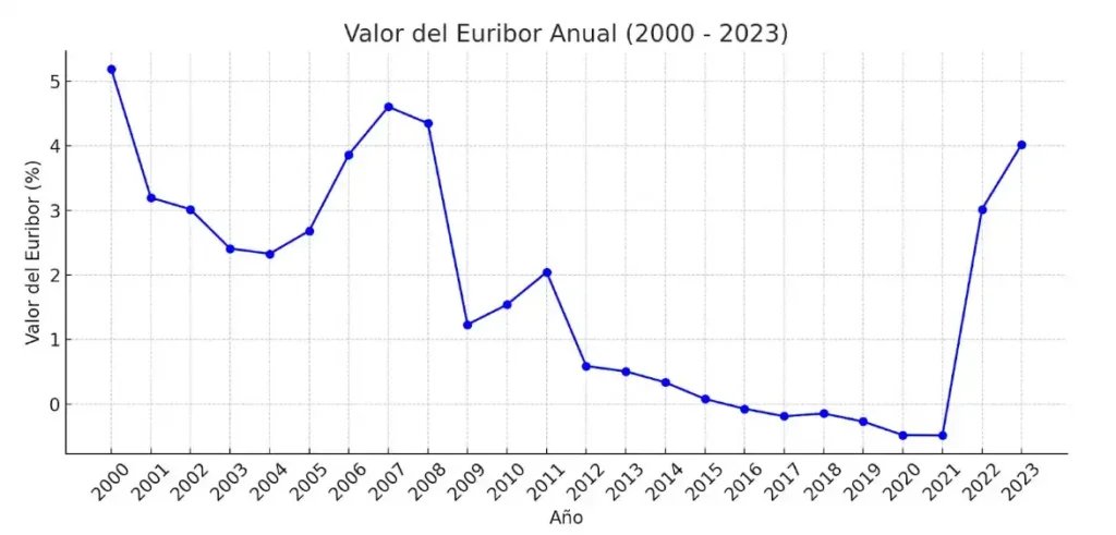 Euribor: Impacto en las Hipotecas y su Evolución Histórica