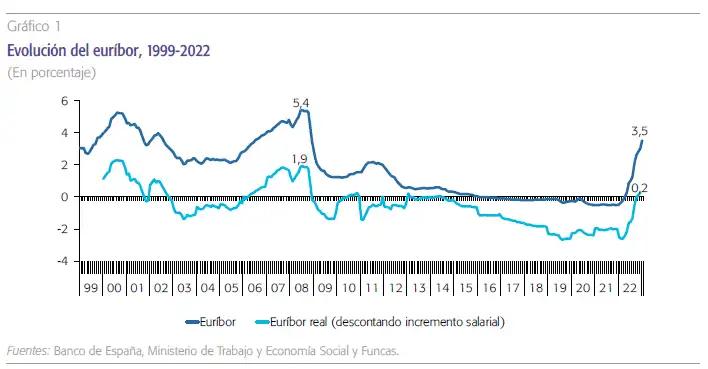 Euribor: Impacto y Evolución en el Mercado Hipotecario