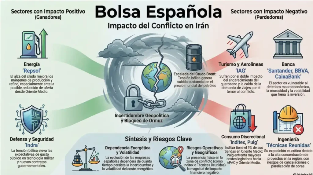 Impacto de la Guerra en Irán en la Economía Española: Análisis y Perspectivas