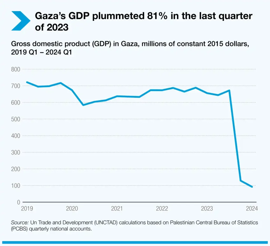 La Desolación Económica de Palestina: Un Informe Alarmante de la UNCTAD