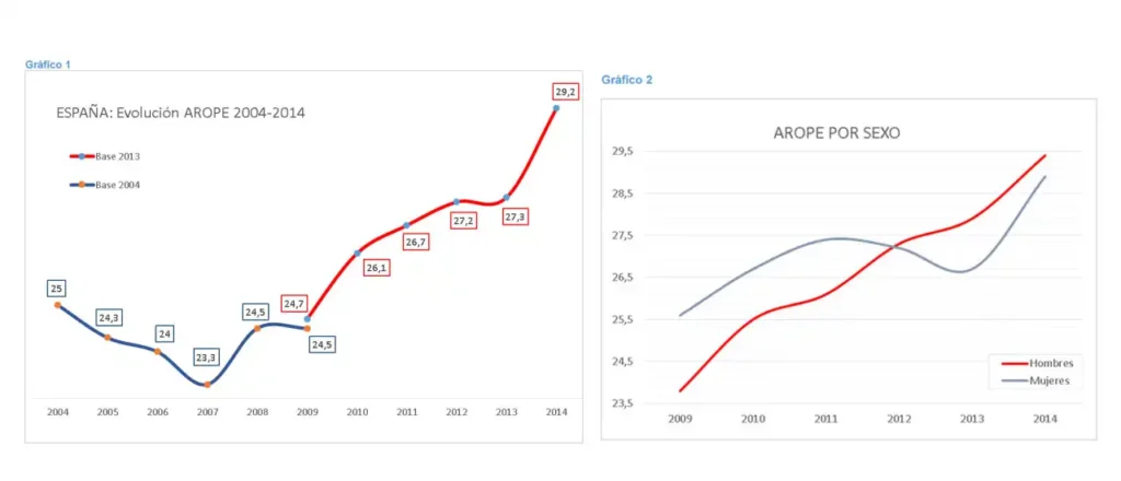 La Realidad de la Pobreza en España: Un Análisis de los Últimos Datos