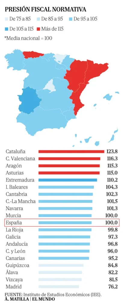 Madrid y Catalunya: Un Análisis de la Competitividad Económica en España