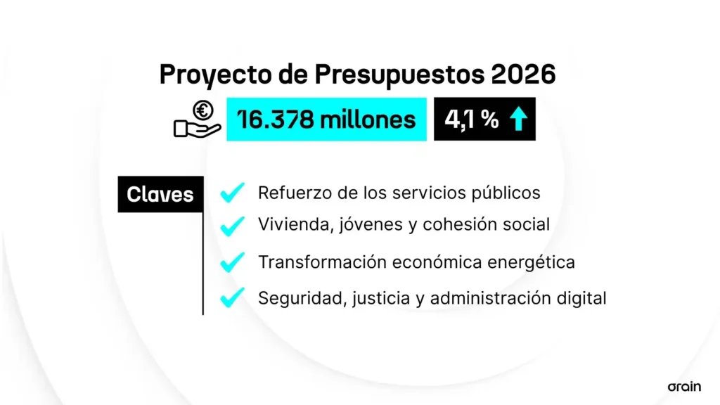 Orozko Presenta un Presupuesto Ambicioso para 2026 con Enfoque en Infraestructura y Servicios Públicos
