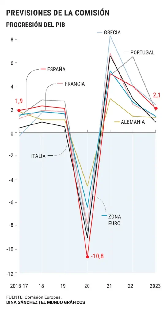 Perspectivas Económicas de España: Un Crecimiento con Desafíos Inminentes