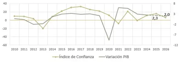 Perspectivas Económicas para Euskadi: Crecimiento y Desafíos en 2026
