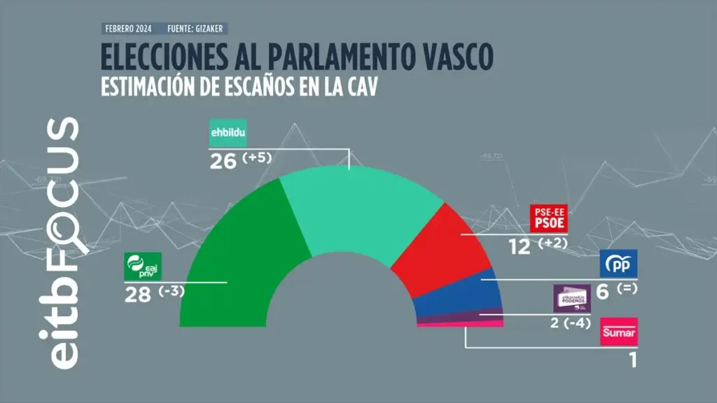 Perspectivas Políticas en Euskadi: Elecciones Generales y Aspiraciones de EH Bildu