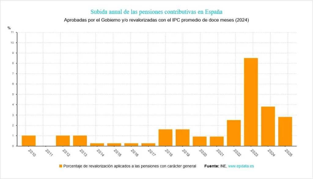 Perspectivas de Aumento en las Pensiones para 2026: Un Análisis Detallado