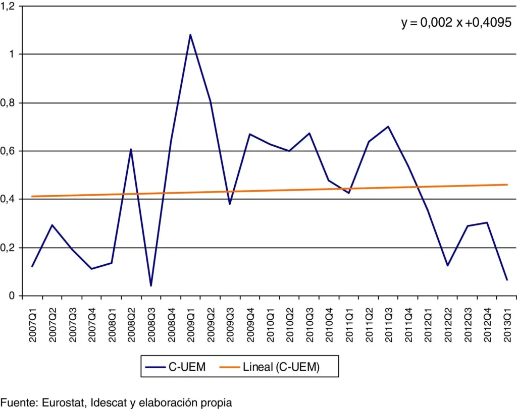 Perspectivas de Crecimiento de la Economía Catalana: Un Análisis Detallado