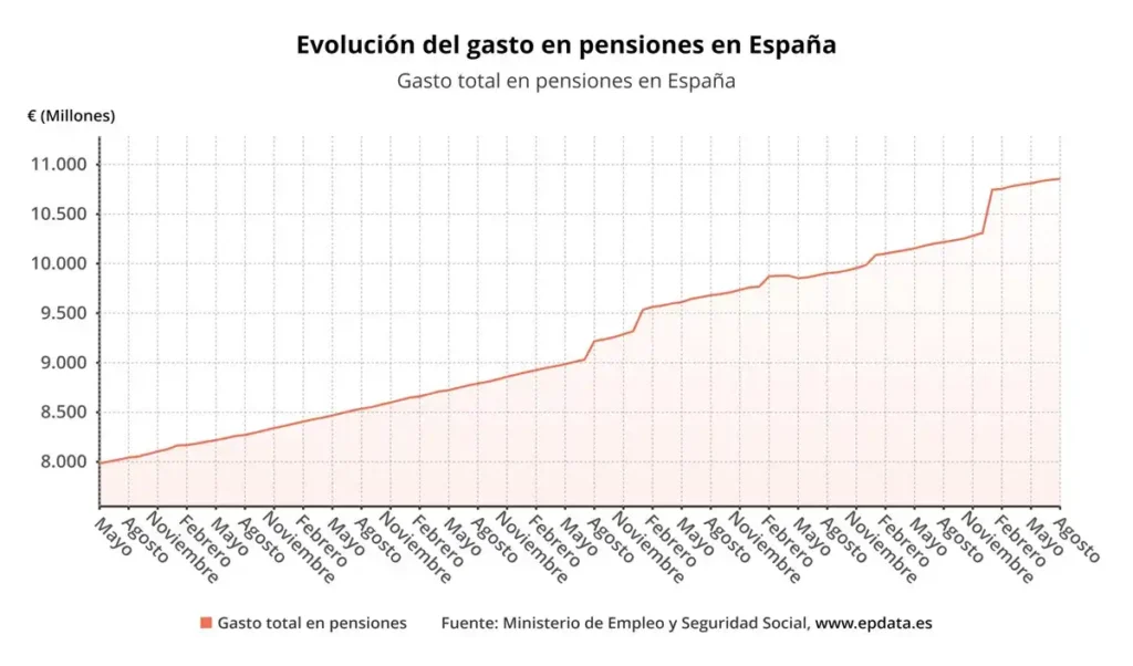Récord Histórico en el Gasto de Pensiones: Un Análisis Detallado