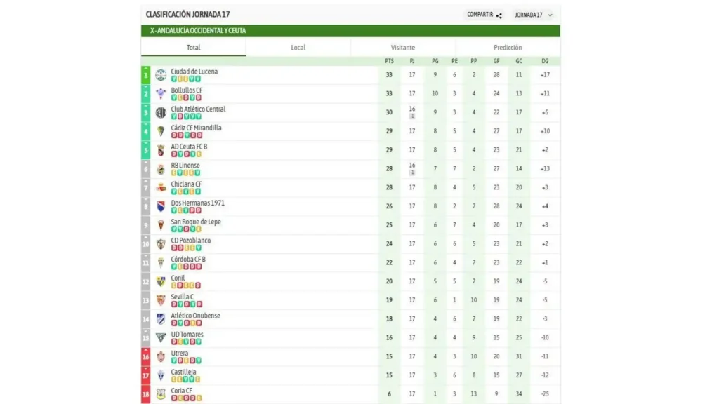 Resultados y Análisis de la Jornada en la Tercera Federación
